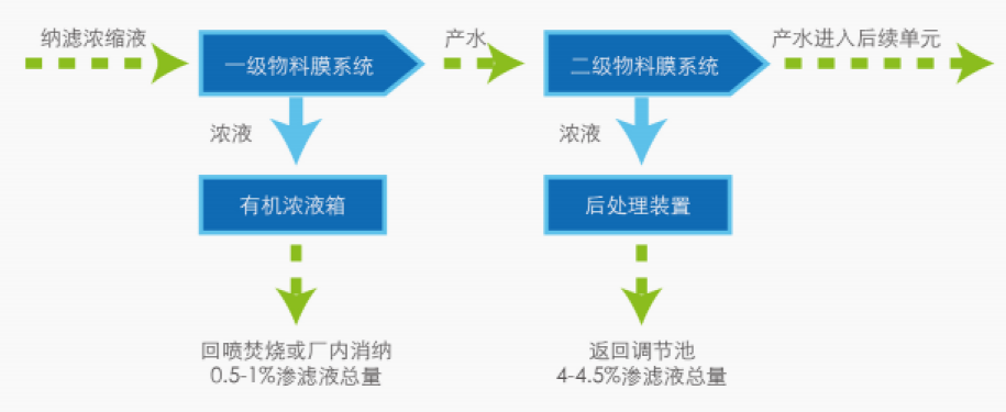 RO濃縮液減量化技術