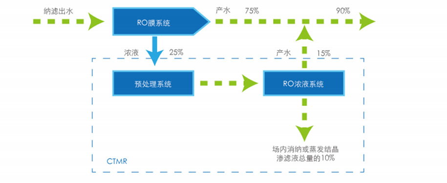 NF濃縮液減量化技術