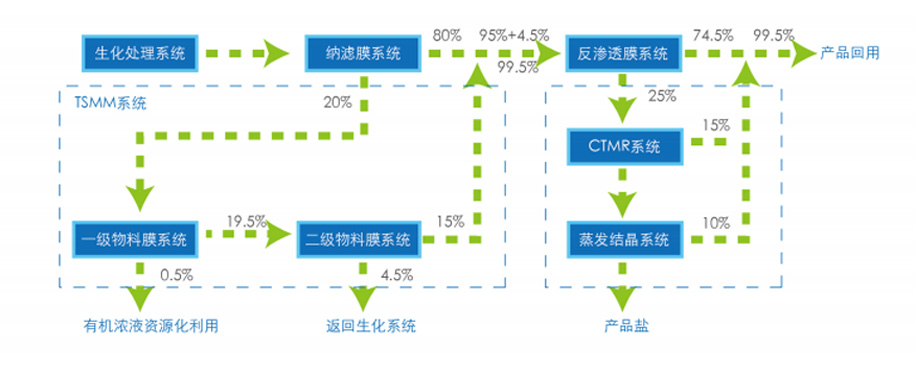 滲濾液零排放技術
