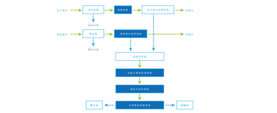 高濃鹽水分質蒸發結晶分鹽資源化利用零排放