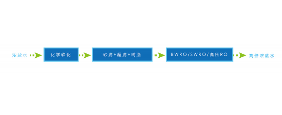 高倍回用技術